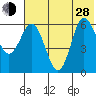 Zachary Bay tide chart for Friday, June 28, 2024