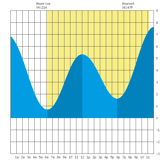 Zachary Bay tide chart for Sunday, June 2, 2024