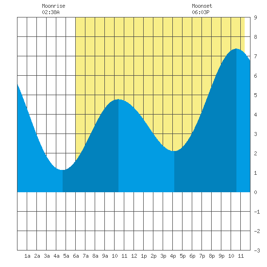 Zachary Bay tide chart for Sunday, June 30, 2024