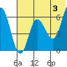 Zachary Bay tide chart for Monday, June 3, 2024
