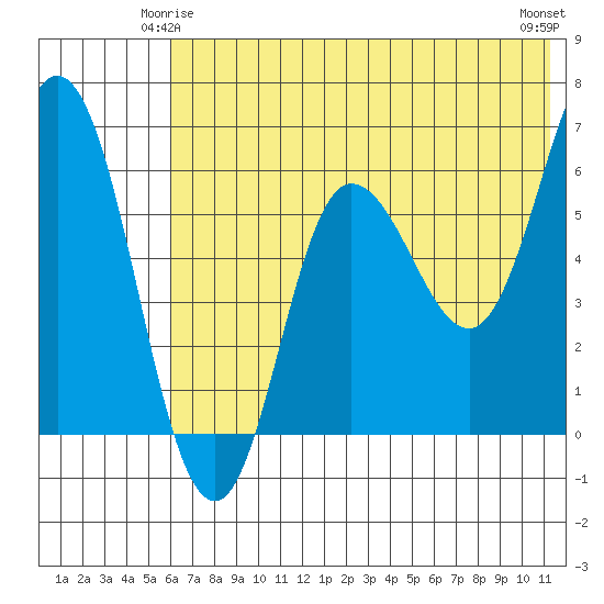 Zachary Bay tide chart for Tuesday, June 4, 2024