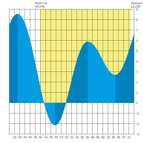 Zachary Bay tide chart for Wednesday, June 5, 2024