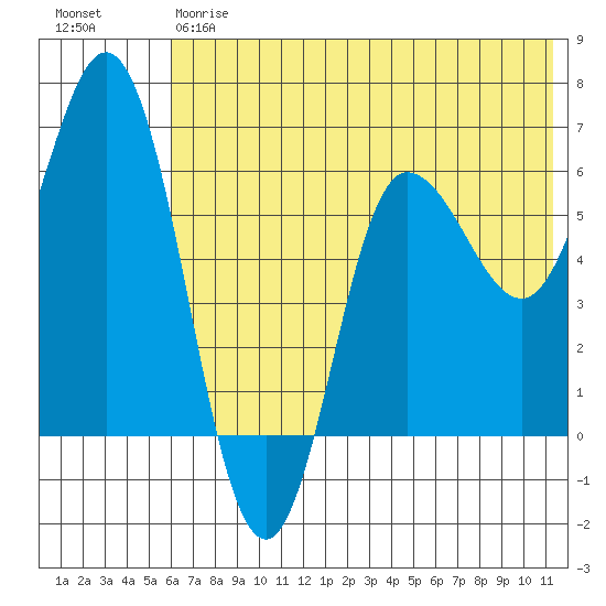Zachary Bay tide chart for Friday, June 7, 2024
