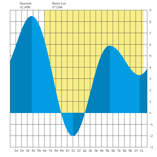 Zachary Bay tide chart for Saturday, June 8, 2024