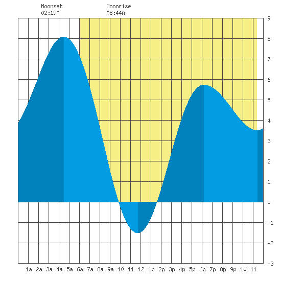 Zachary Bay tide chart for Sunday, June 9, 2024