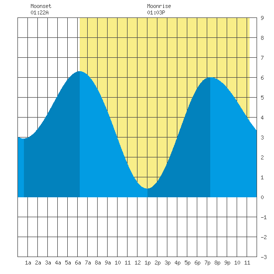 Zachary Bay tide chart for Thursday, July 11, 2024