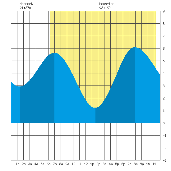 Zachary Bay tide chart for Friday, July 12, 2024