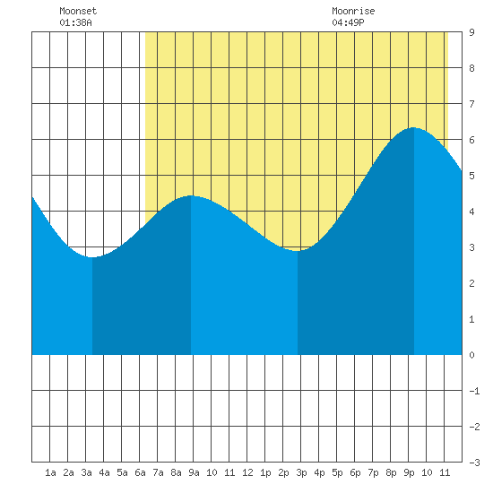 Zachary Bay tide chart for Sunday, July 14, 2024