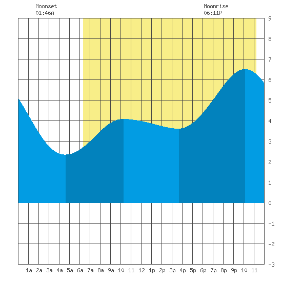 Zachary Bay tide chart for Monday, July 15, 2024
