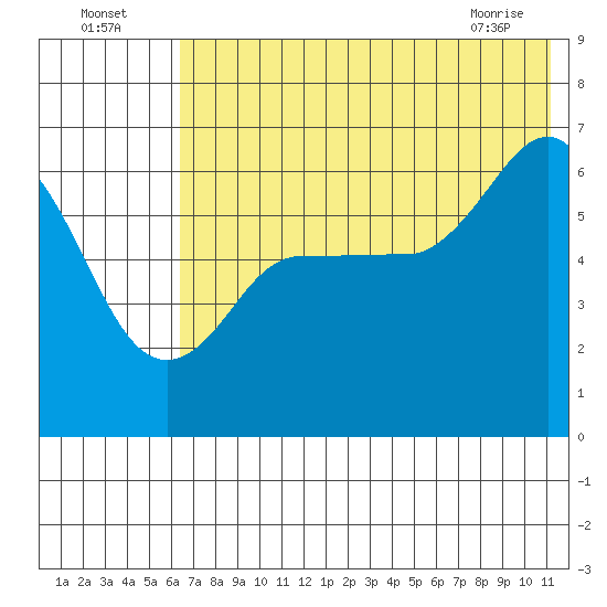 Zachary Bay tide chart for Tuesday, July 16, 2024