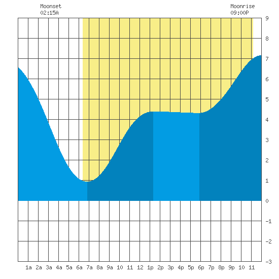 Zachary Bay tide chart for Wednesday, July 17, 2024