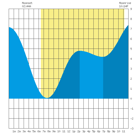 Zachary Bay tide chart for Thursday, July 18, 2024