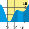 Zachary Bay tide chart for Thursday, July 18, 2024