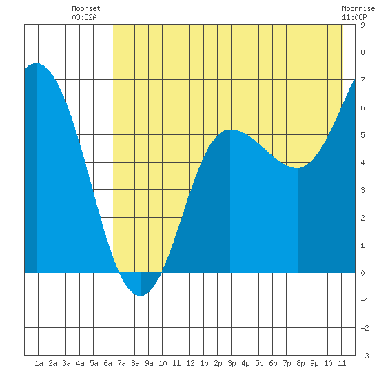 Zachary Bay tide chart for Friday, July 19, 2024
