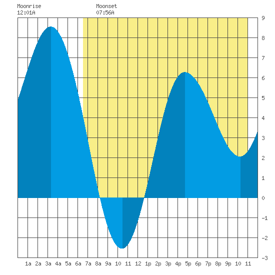 Zachary Bay tide chart for Monday, July 22, 2024