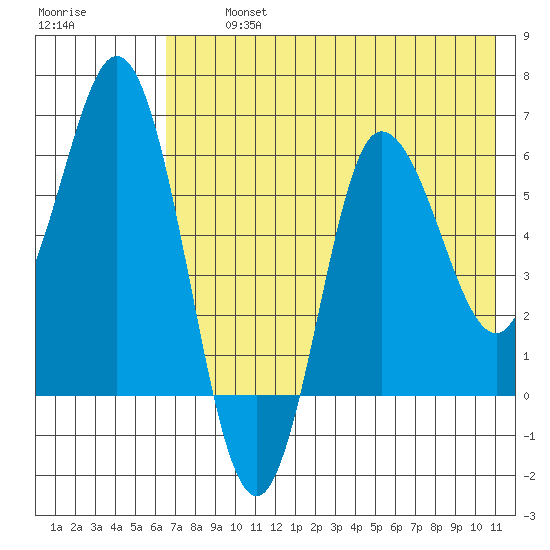 Zachary Bay tide chart for Tuesday, July 23, 2024