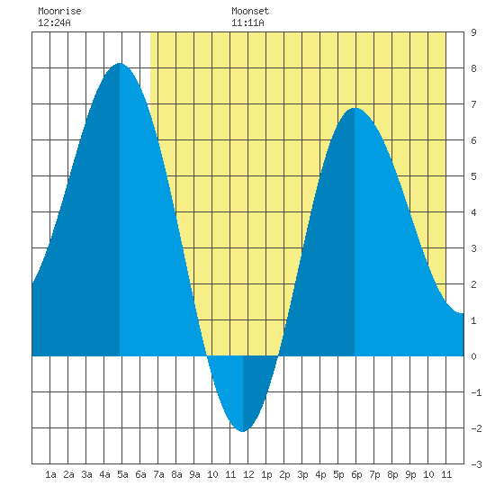 Zachary Bay tide chart for Wednesday, July 24, 2024