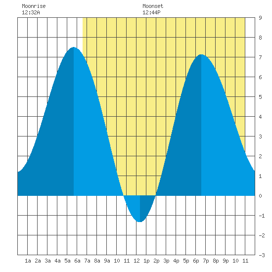 Zachary Bay tide chart for Thursday, July 25, 2024