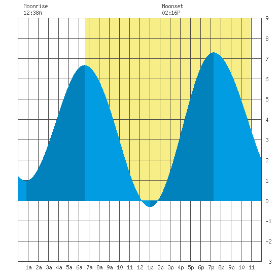 Zachary Bay tide chart for Friday, July 26, 2024