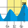 Zachary Bay tide chart for Sunday, July 28, 2024