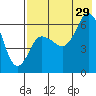 Zachary Bay tide chart for Monday, July 29, 2024
