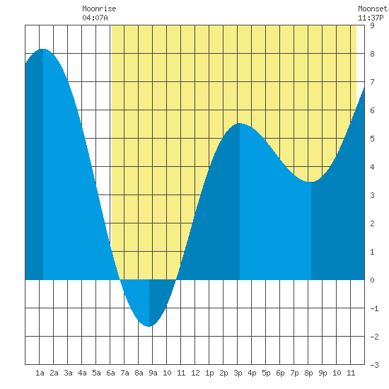 Zachary Bay tide chart for Thursday, July 4, 2024