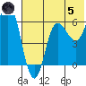 Zachary Bay tide chart for Friday, July 5, 2024