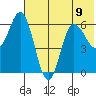 Zachary Bay tide chart for Tuesday, July 9, 2024