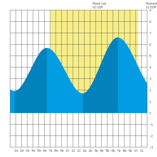 Zachary Bay tide chart for Saturday, August 10, 2024