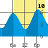 Zachary Bay tide chart for Saturday, August 10, 2024