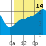 Zachary Bay tide chart for Wednesday, August 14, 2024