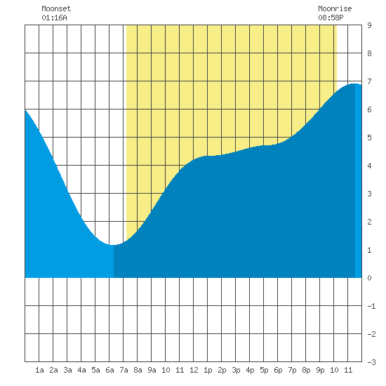 Zachary Bay tide chart for Thursday, August 15, 2024