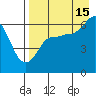 Zachary Bay tide chart for Thursday, August 15, 2024