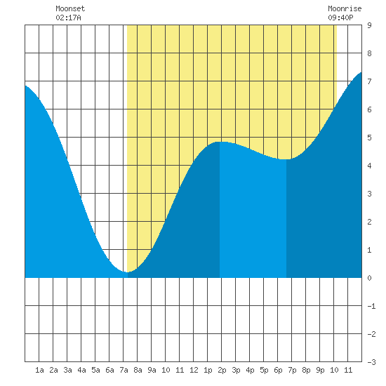 Zachary Bay tide chart for Friday, August 16, 2024