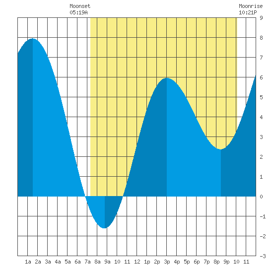 Zachary Bay tide chart for Sunday, August 18, 2024