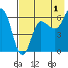 Zachary Bay tide chart for Thursday, August 1, 2024