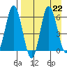 Zachary Bay tide chart for Thursday, August 22, 2024