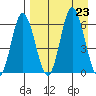Zachary Bay tide chart for Friday, August 23, 2024