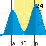 Zachary Bay tide chart for Saturday, August 24, 2024