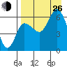 Zachary Bay tide chart for Monday, August 26, 2024