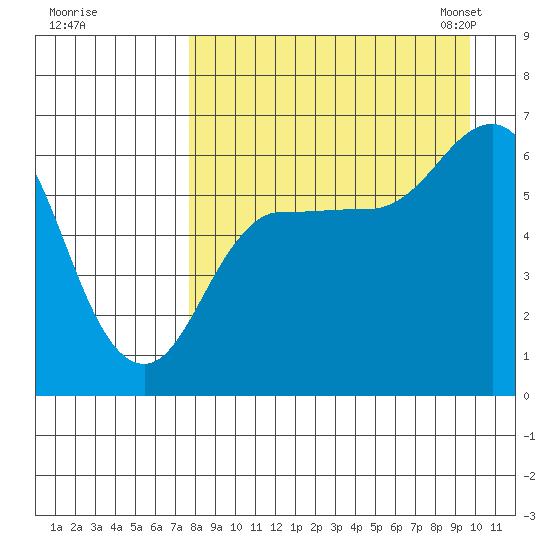Zachary Bay tide chart for Wednesday, August 28, 2024