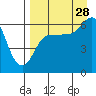 Zachary Bay tide chart for Wednesday, August 28, 2024