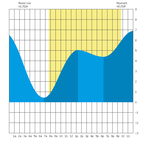 Zachary Bay tide chart for Thursday, August 29, 2024