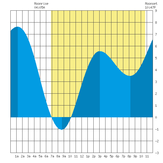 Zachary Bay tide chart for Friday, August 2, 2024