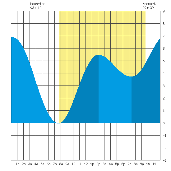 Zachary Bay tide chart for Friday, August 30, 2024