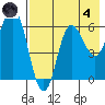 Zachary Bay tide chart for Sunday, August 4, 2024