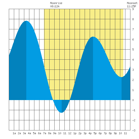 Zachary Bay tide chart for Monday, August 5, 2024