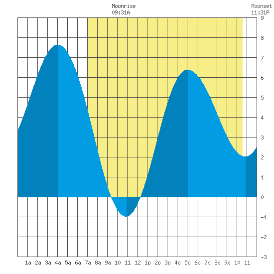 Zachary Bay tide chart for Tuesday, August 6, 2024