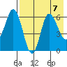 Zachary Bay tide chart for Wednesday, August 7, 2024