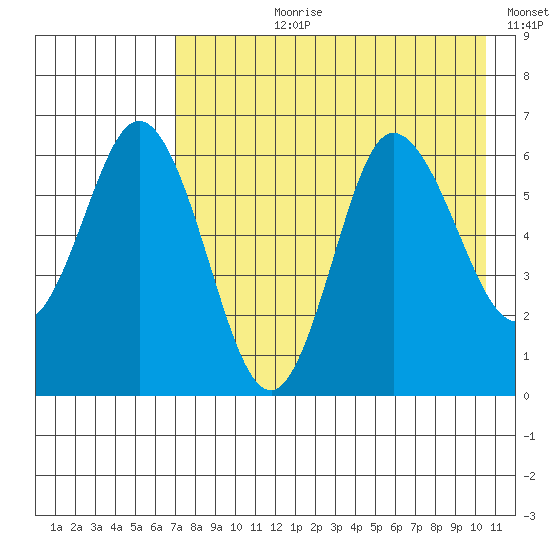 Zachary Bay tide chart for Thursday, August 8, 2024